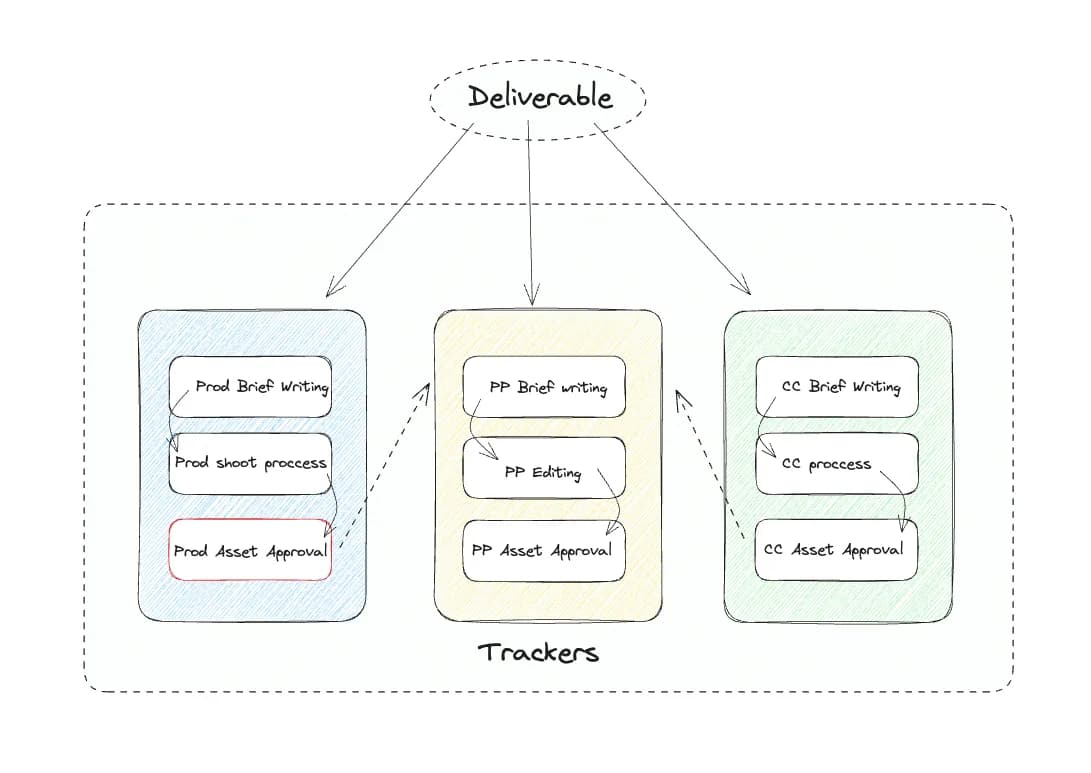 Process map of the agency's advertising operations